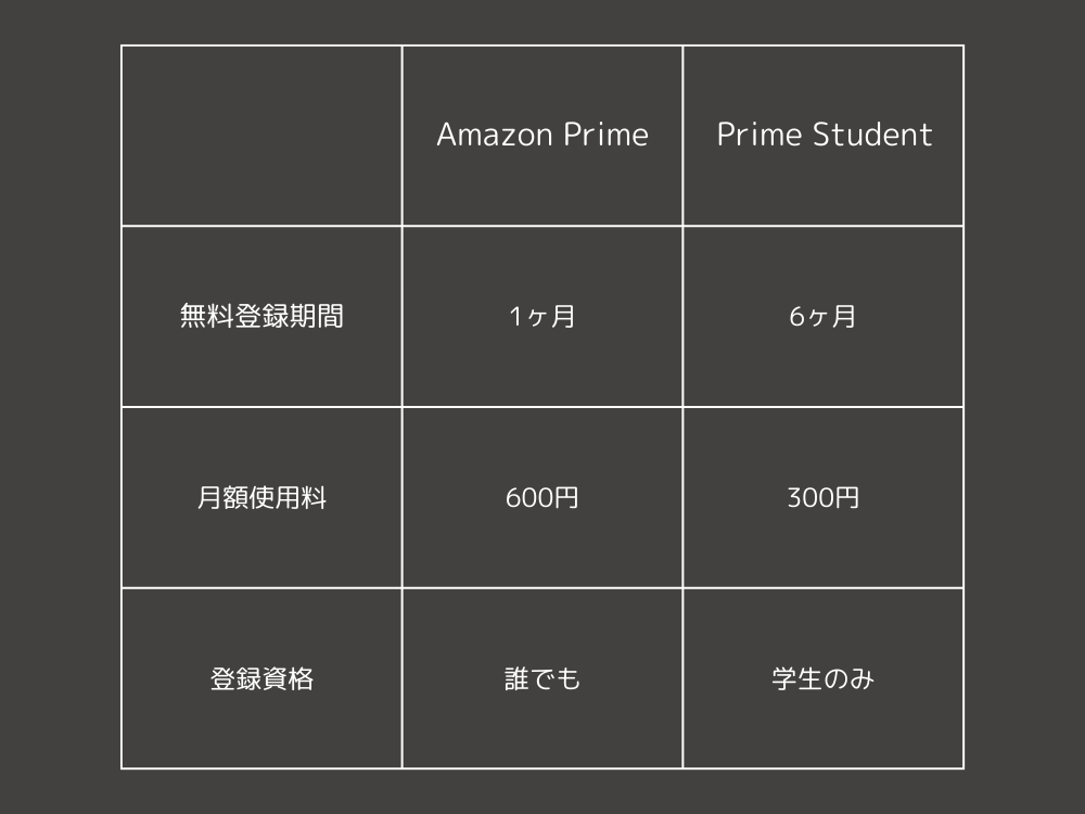 Amazon primeとPrime Studentの違いをまとめた図