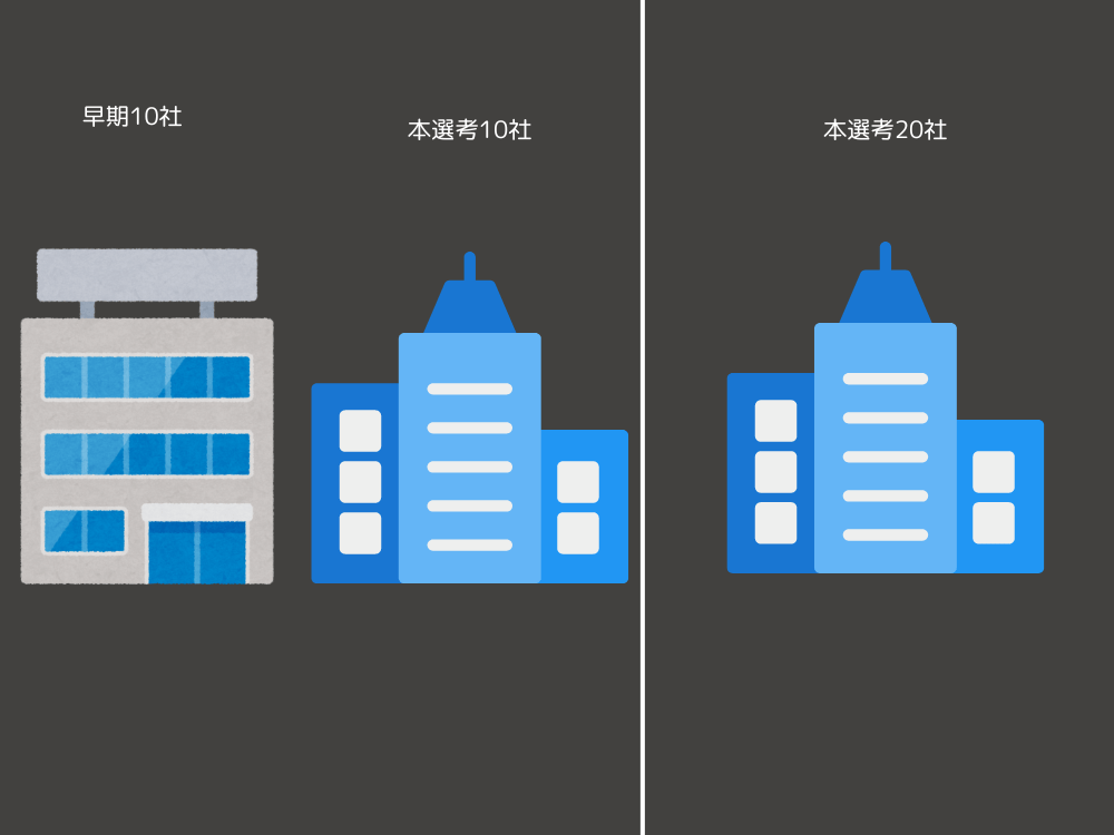 早期選考と本選考を分散させた図
