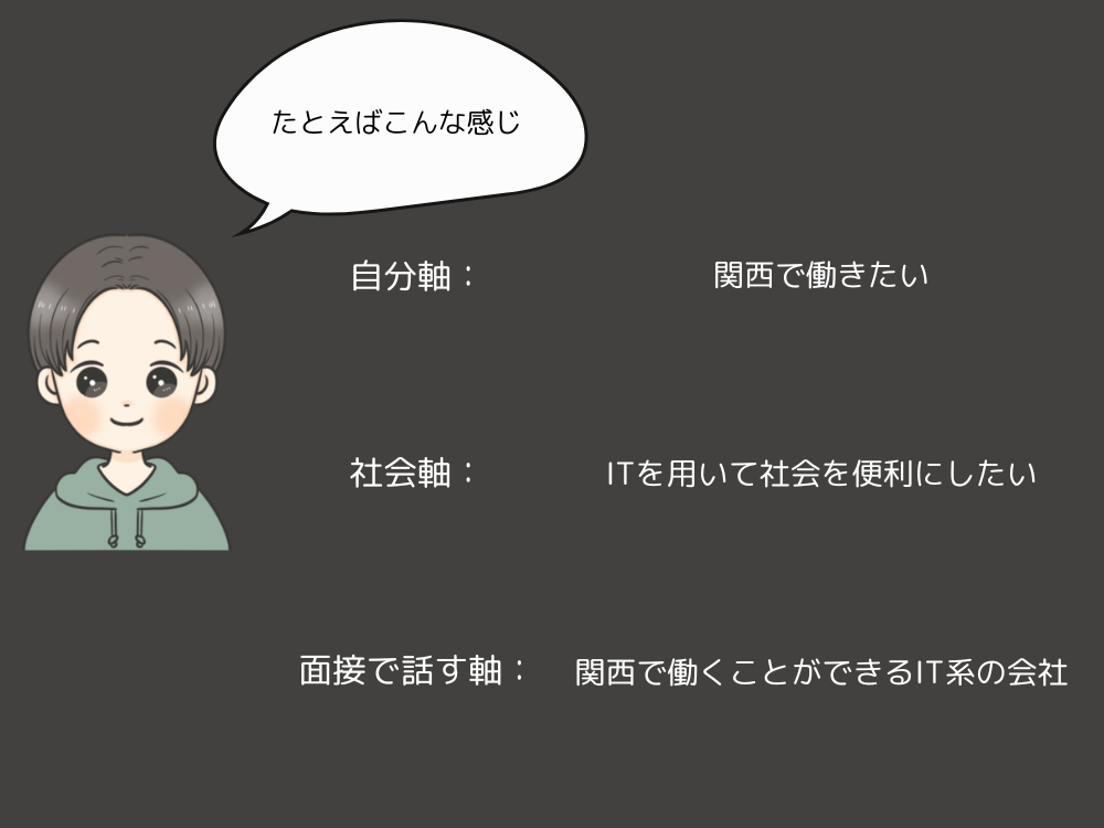 筆者の軸
自分軸：関西で働きたい
社会軸：ITを用いて社会を便利にしたい
面接で話す軸：関西で働くことができるIT系の会社