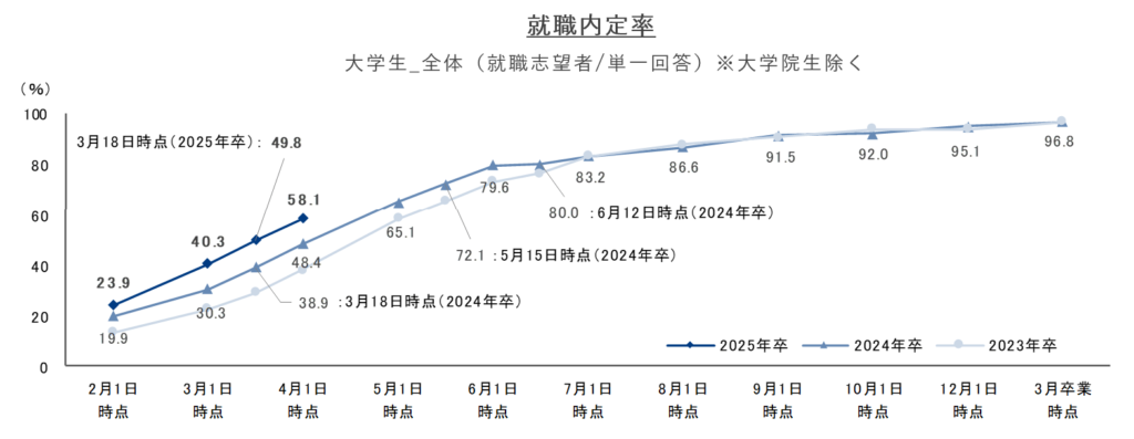 就職内定率の図