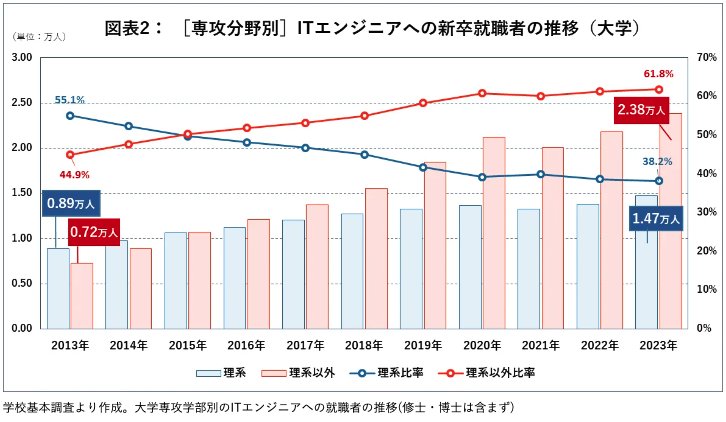 【選考分野別】ITエンジニアへの新卒就職者の推移(大学)を引用した写真